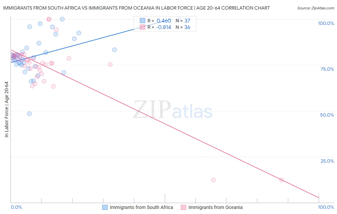 Immigrants from South Africa vs Immigrants from Oceania In Labor Force | Age 20-64