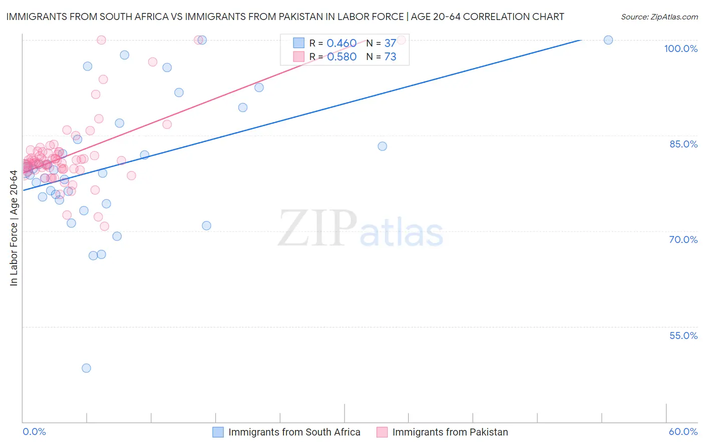 Immigrants from South Africa vs Immigrants from Pakistan In Labor Force | Age 20-64