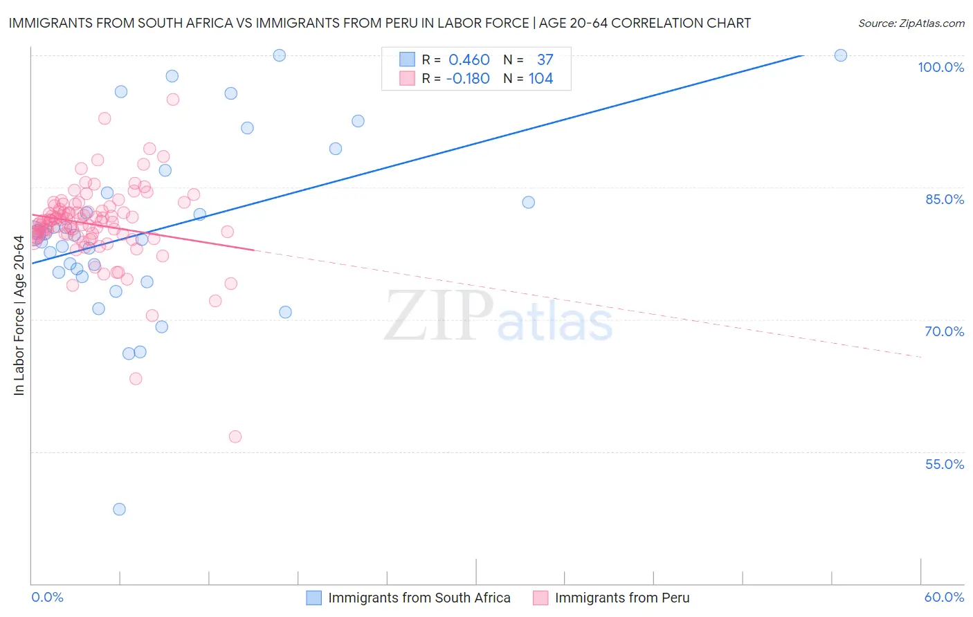 Immigrants from South Africa vs Immigrants from Peru In Labor Force | Age 20-64