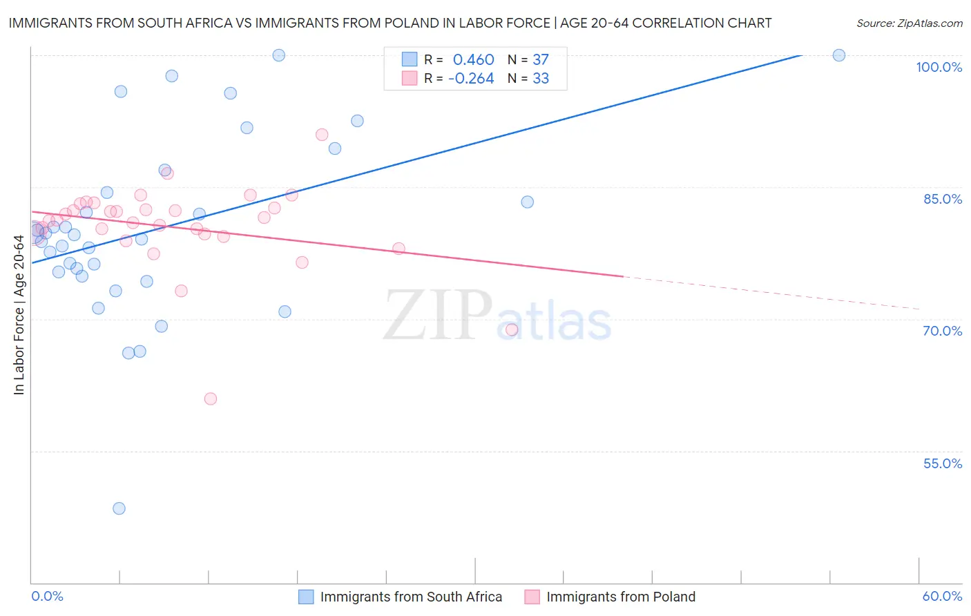 Immigrants from South Africa vs Immigrants from Poland In Labor Force | Age 20-64