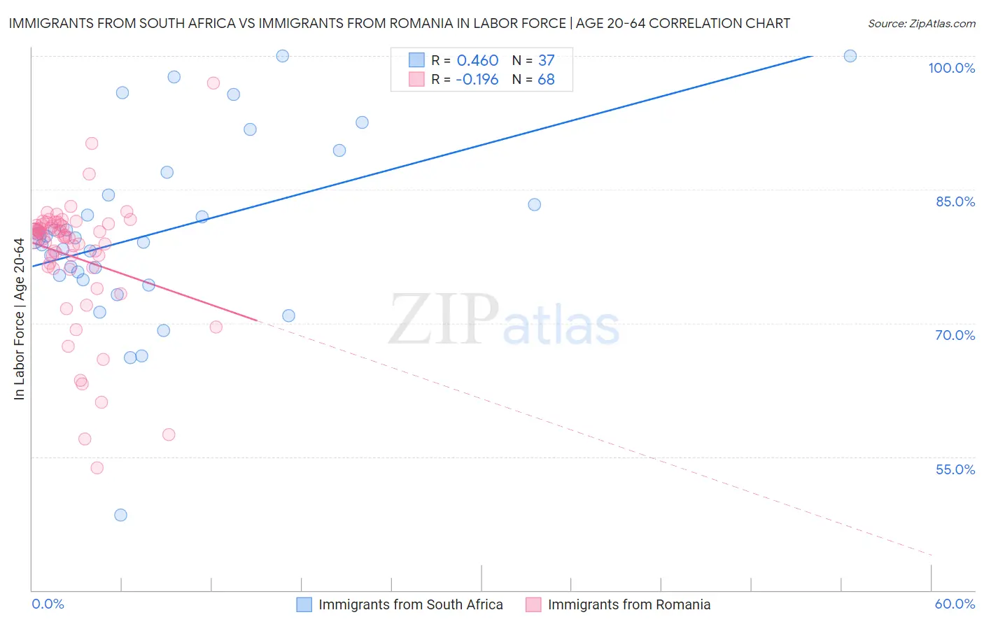 Immigrants from South Africa vs Immigrants from Romania In Labor Force | Age 20-64