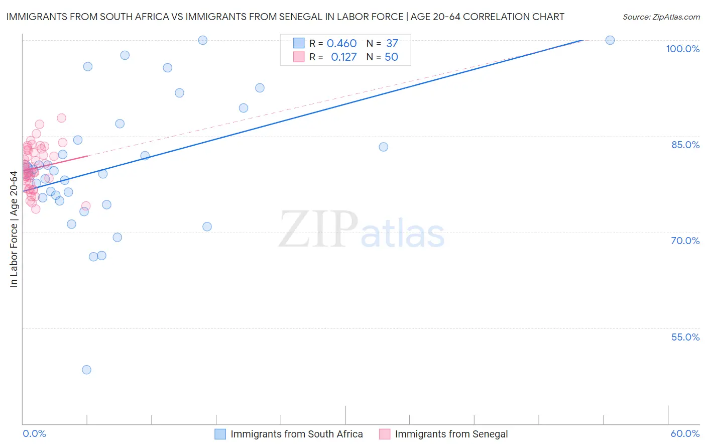 Immigrants from South Africa vs Immigrants from Senegal In Labor Force | Age 20-64