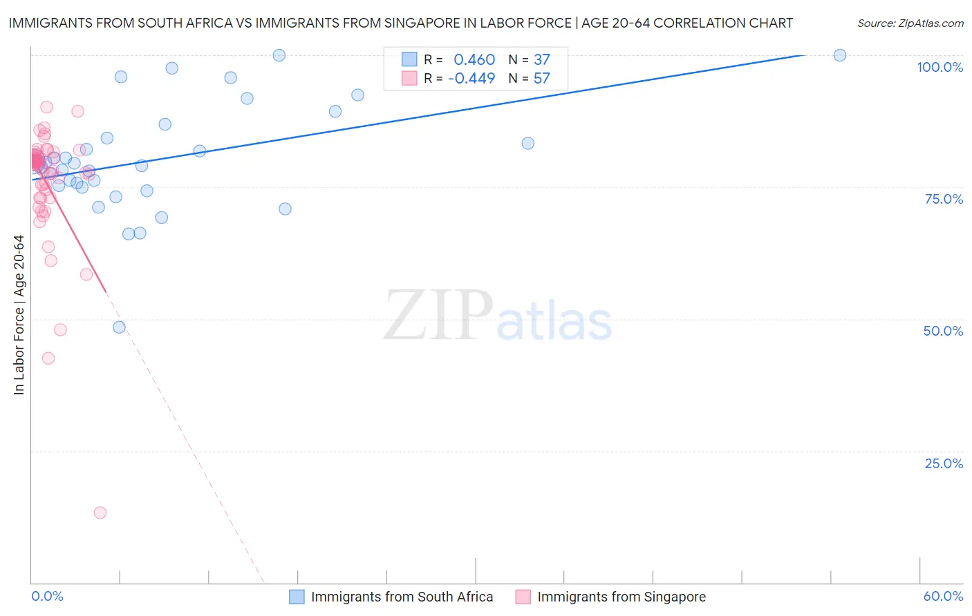 Immigrants from South Africa vs Immigrants from Singapore In Labor Force | Age 20-64
