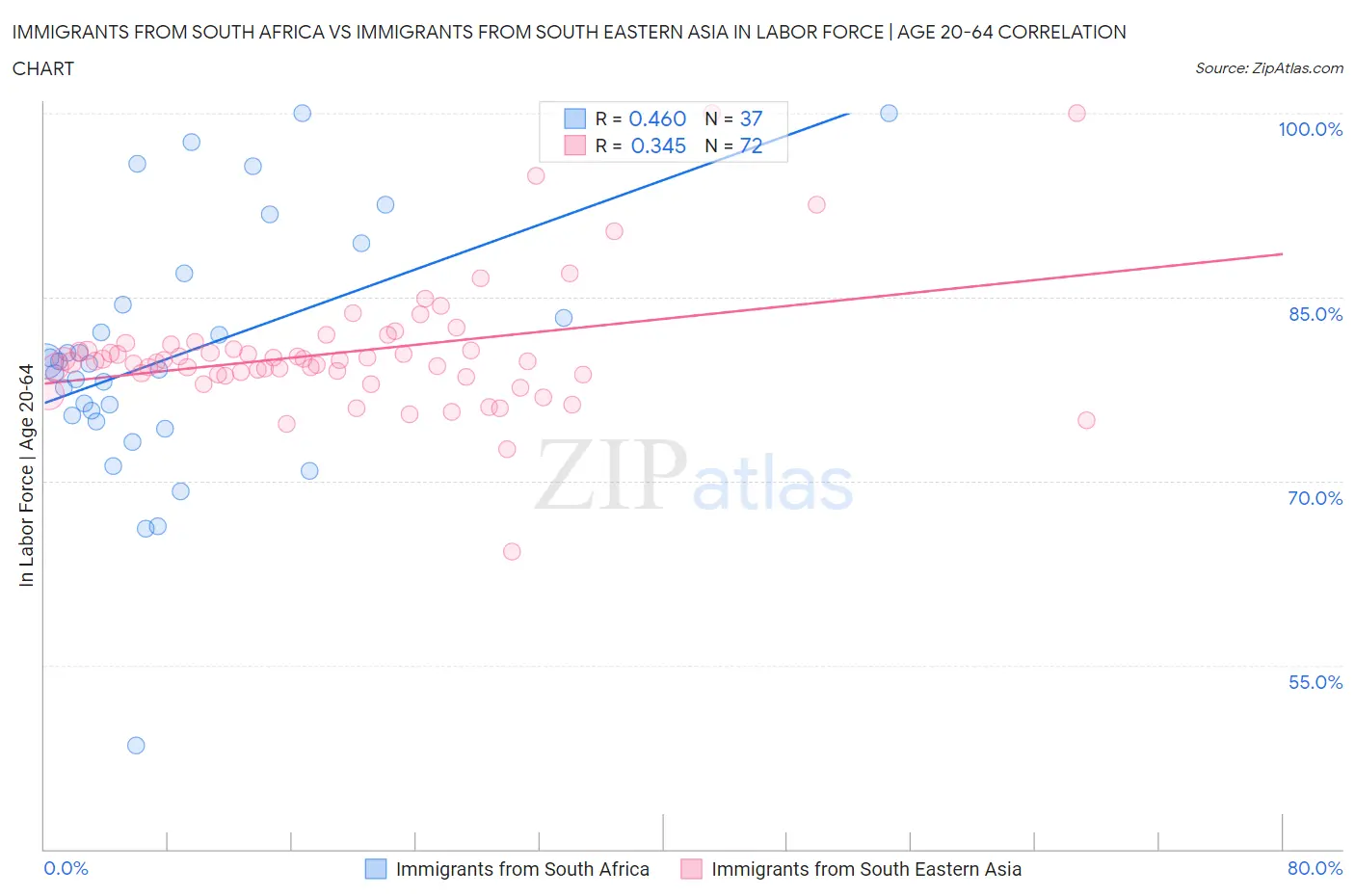 Immigrants from South Africa vs Immigrants from South Eastern Asia In Labor Force | Age 20-64