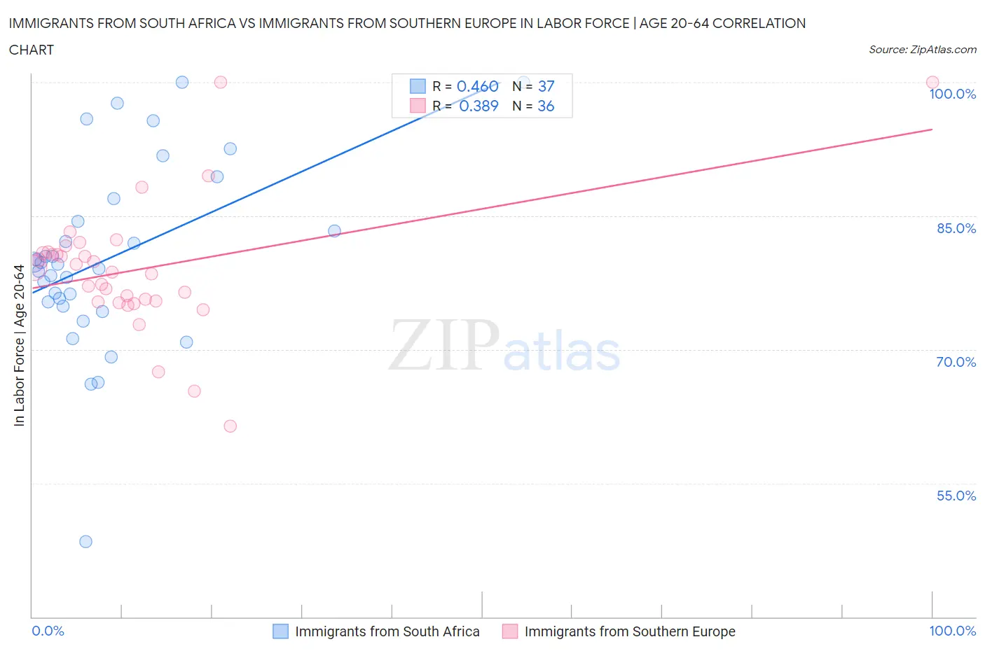 Immigrants from South Africa vs Immigrants from Southern Europe In Labor Force | Age 20-64