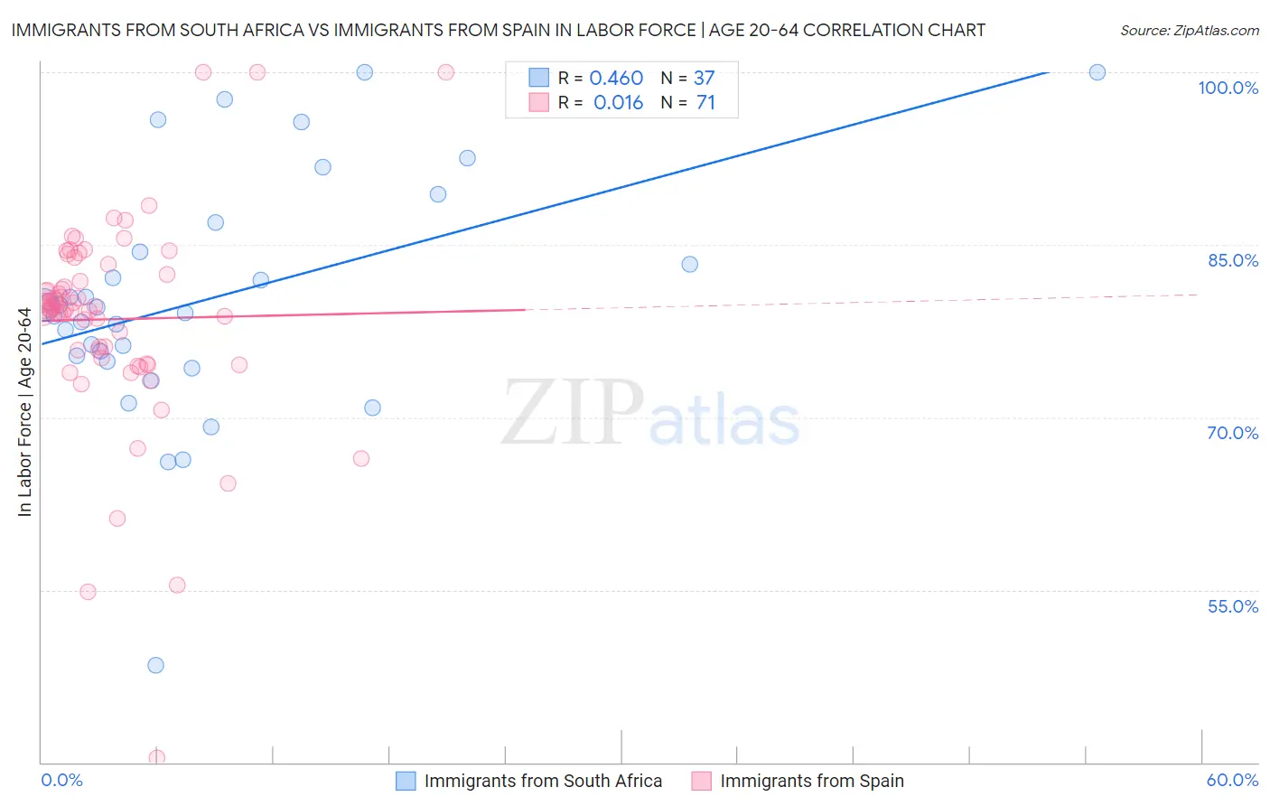 Immigrants from South Africa vs Immigrants from Spain In Labor Force | Age 20-64