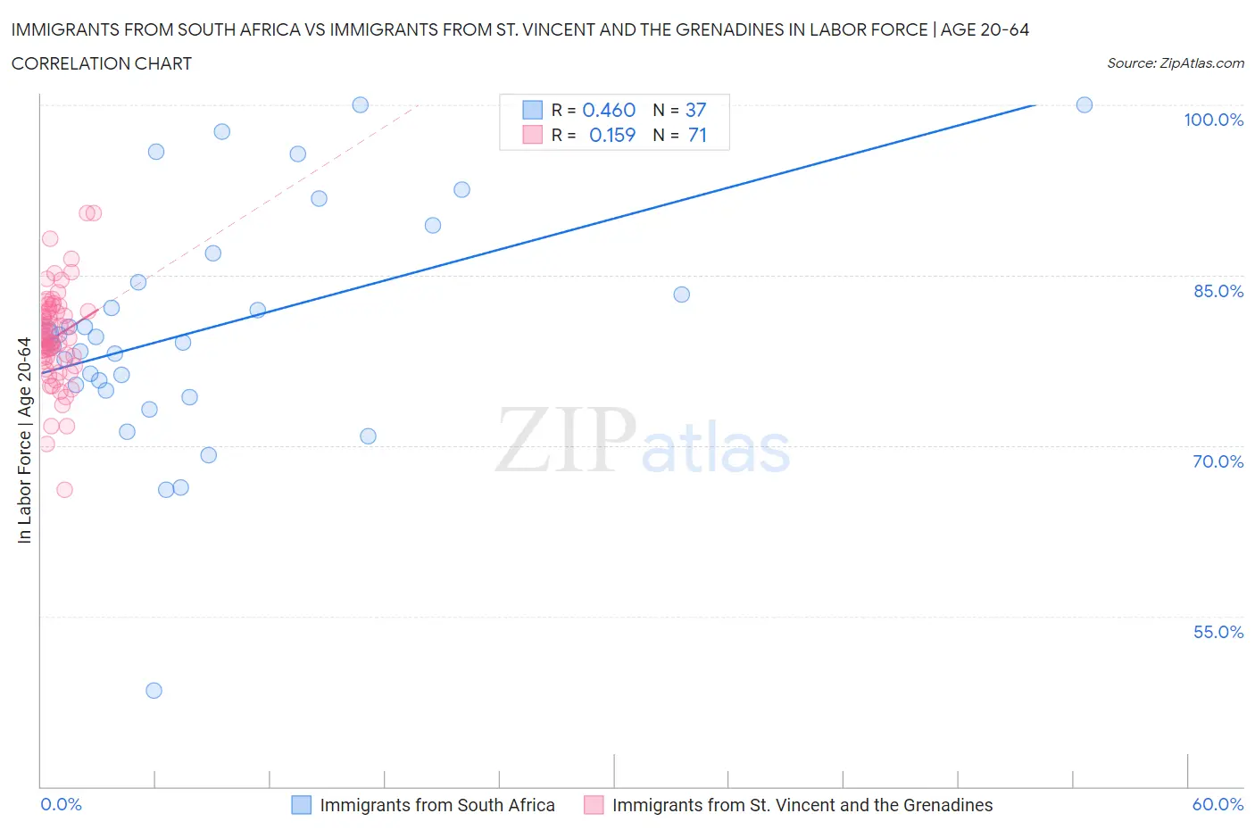 Immigrants from South Africa vs Immigrants from St. Vincent and the Grenadines In Labor Force | Age 20-64