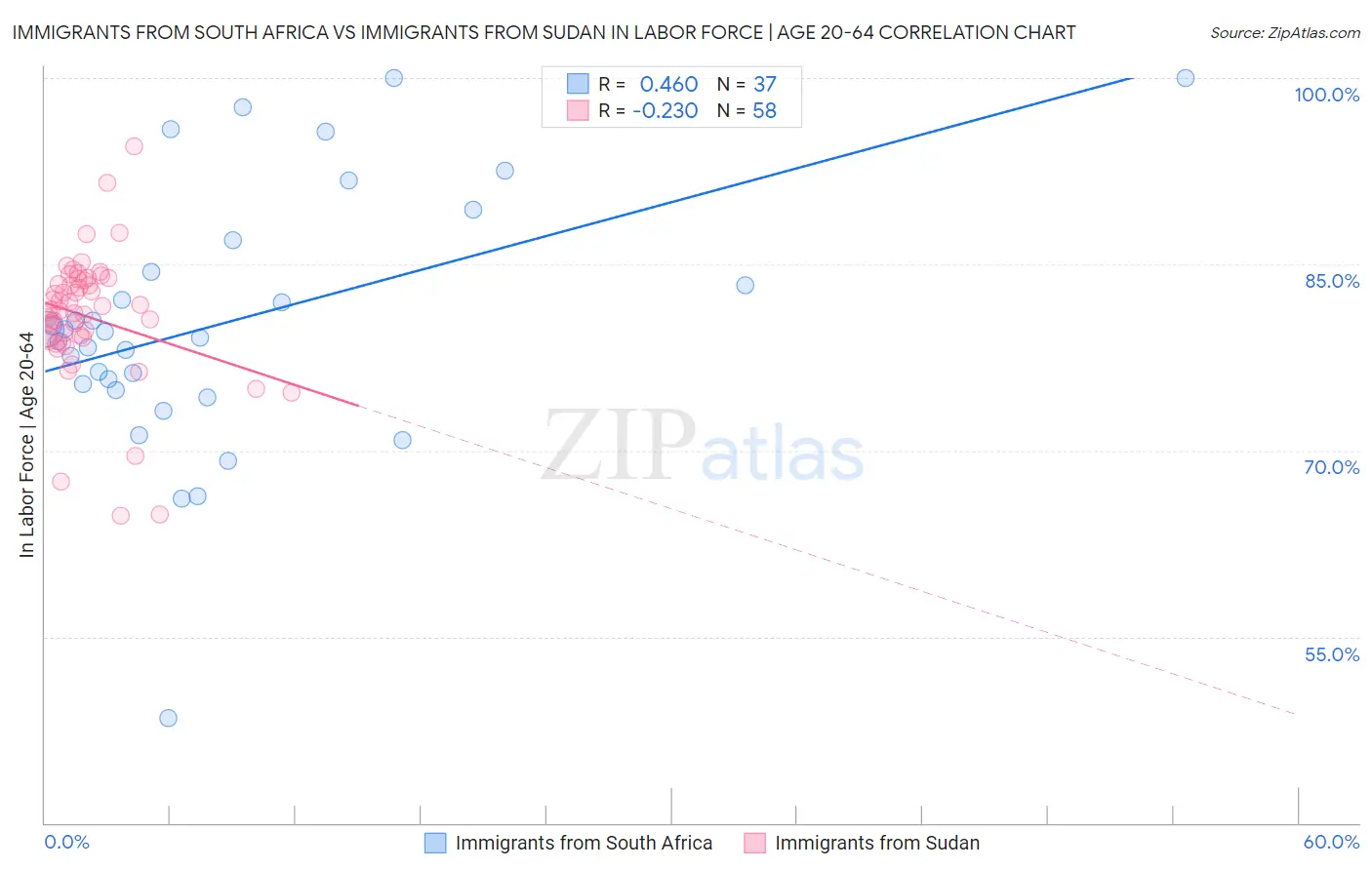 Immigrants from South Africa vs Immigrants from Sudan In Labor Force | Age 20-64