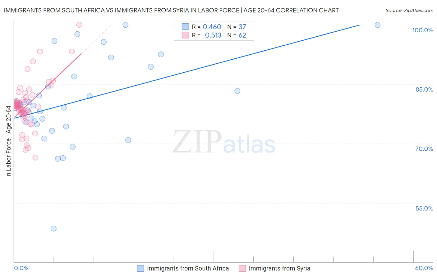 Immigrants from South Africa vs Immigrants from Syria In Labor Force | Age 20-64