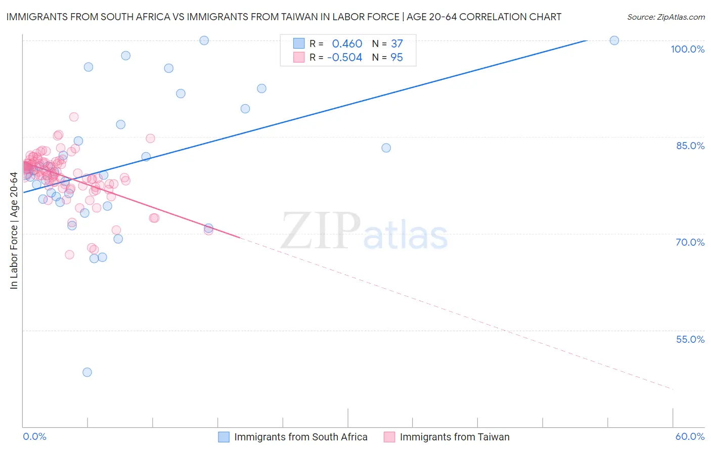 Immigrants from South Africa vs Immigrants from Taiwan In Labor Force | Age 20-64