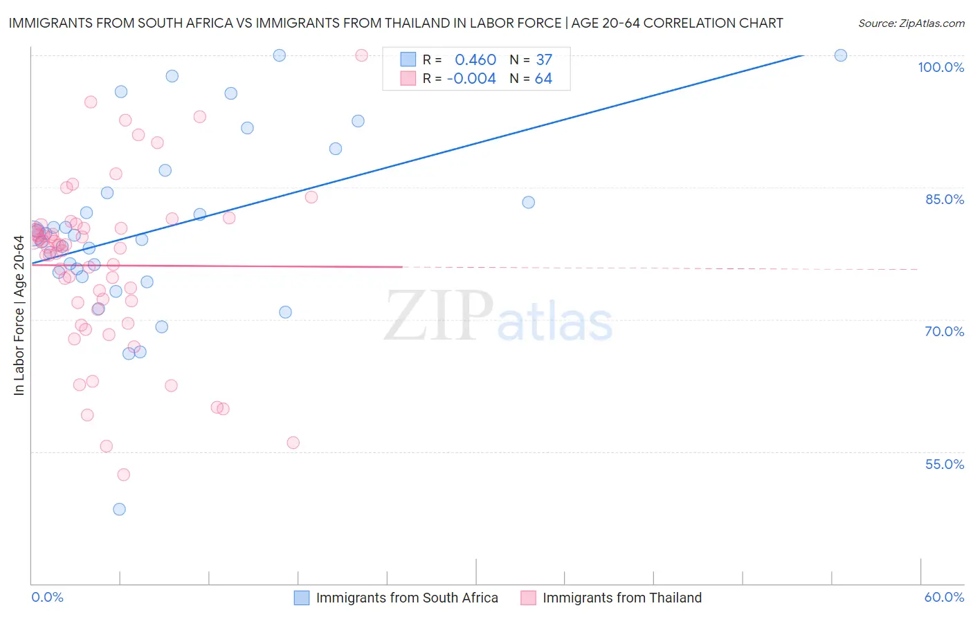Immigrants from South Africa vs Immigrants from Thailand In Labor Force | Age 20-64