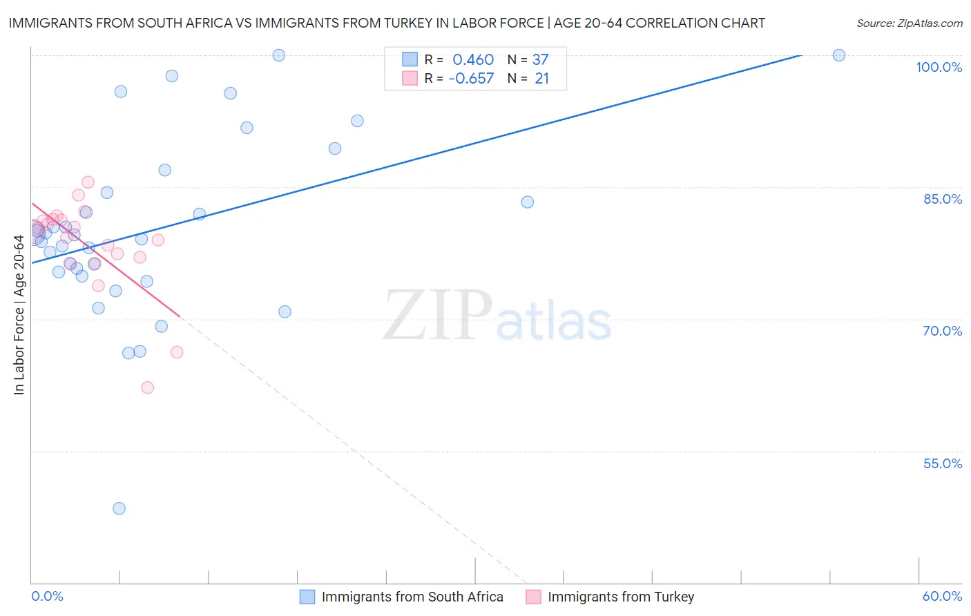 Immigrants from South Africa vs Immigrants from Turkey In Labor Force | Age 20-64