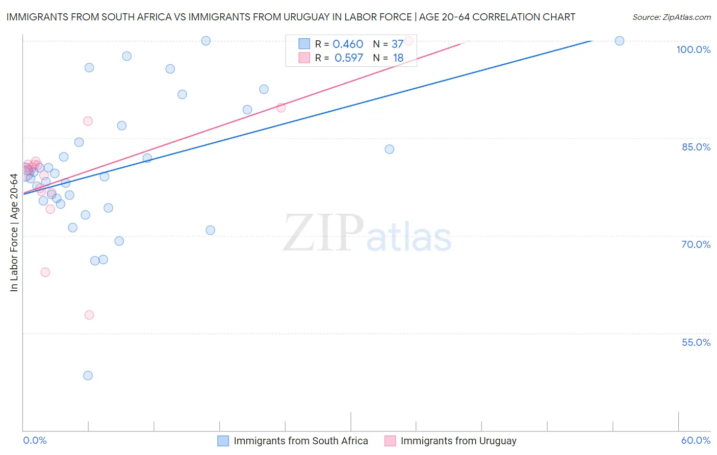 Immigrants from South Africa vs Immigrants from Uruguay In Labor Force | Age 20-64