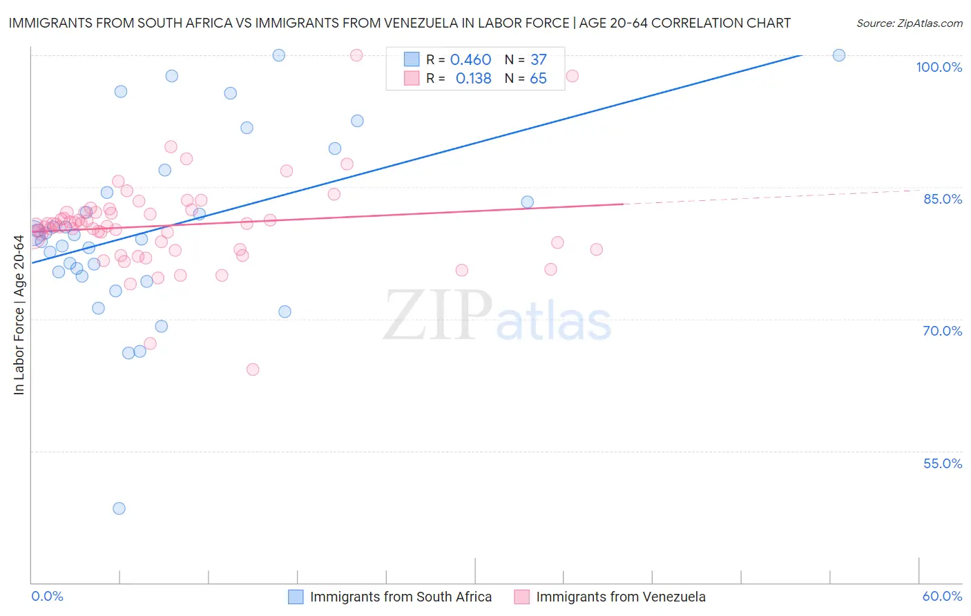 Immigrants from South Africa vs Immigrants from Venezuela In Labor Force | Age 20-64
