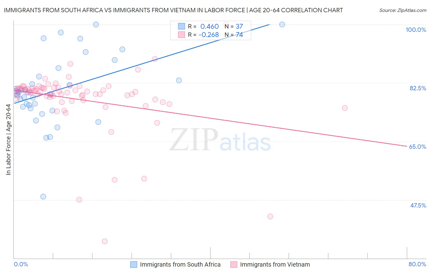 Immigrants from South Africa vs Immigrants from Vietnam In Labor Force | Age 20-64