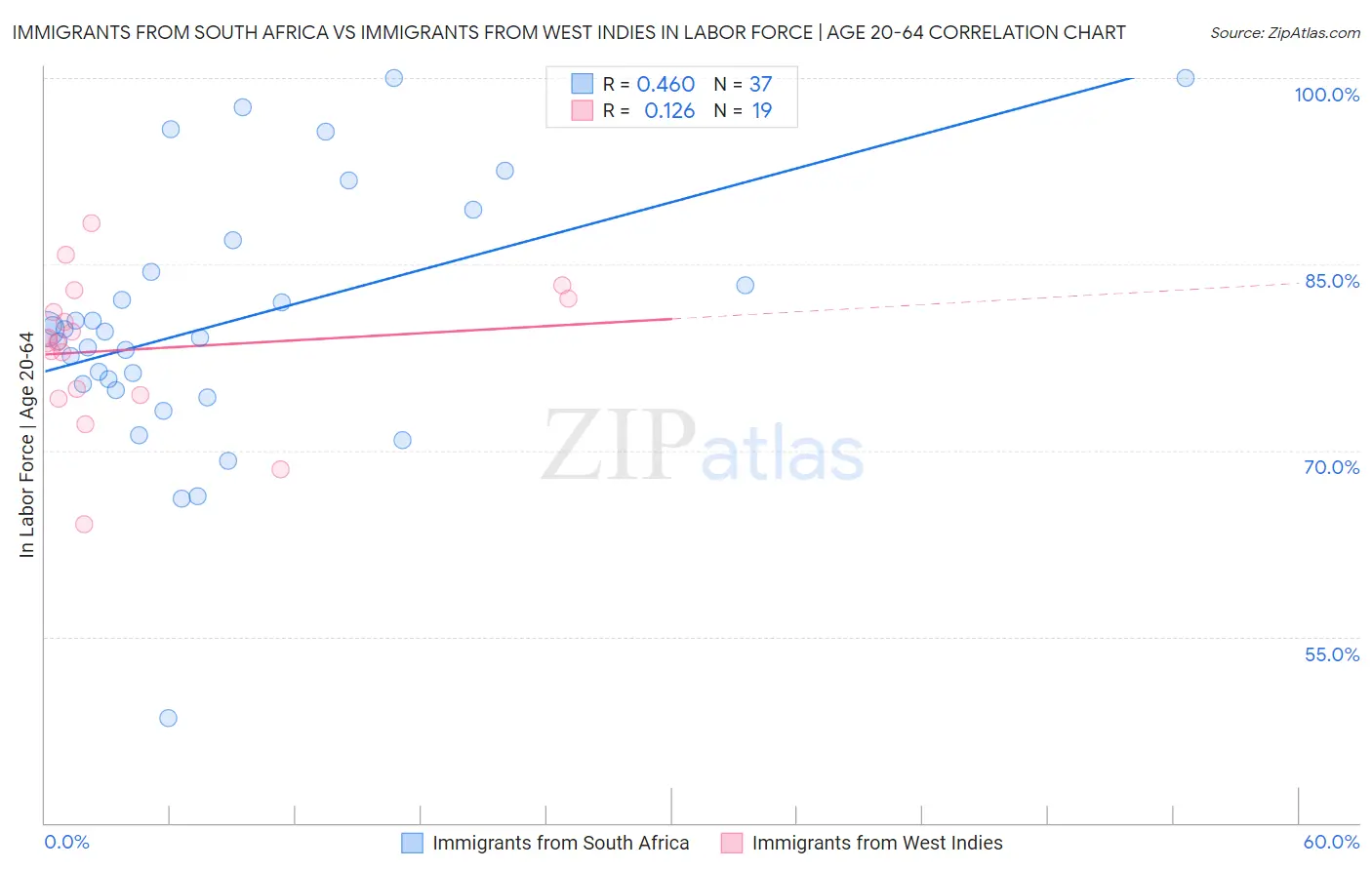 Immigrants from South Africa vs Immigrants from West Indies In Labor Force | Age 20-64