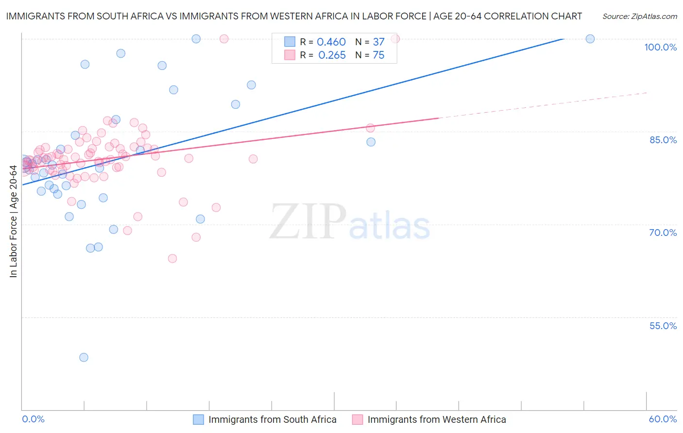 Immigrants from South Africa vs Immigrants from Western Africa In Labor Force | Age 20-64