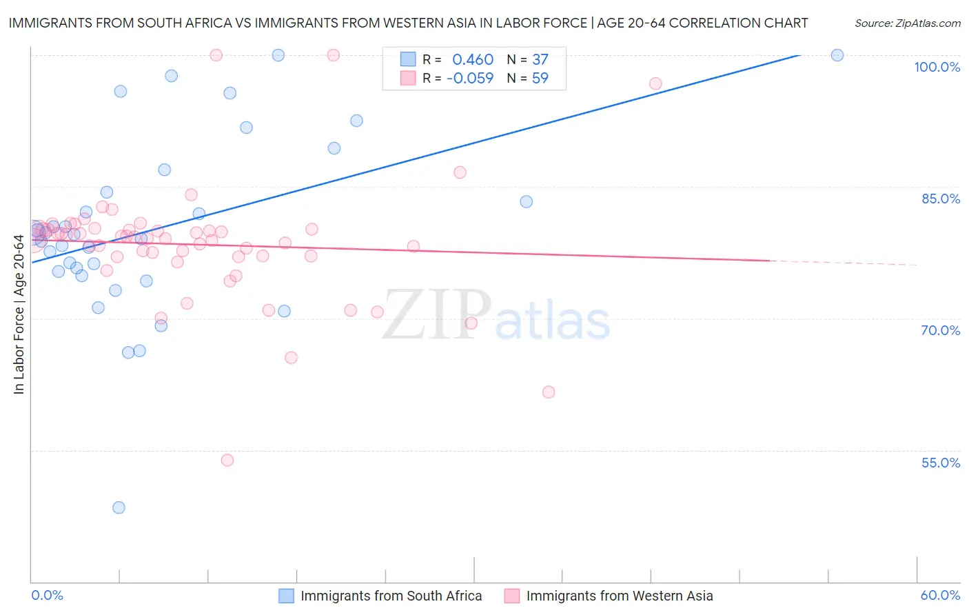 Immigrants from South Africa vs Immigrants from Western Asia In Labor Force | Age 20-64