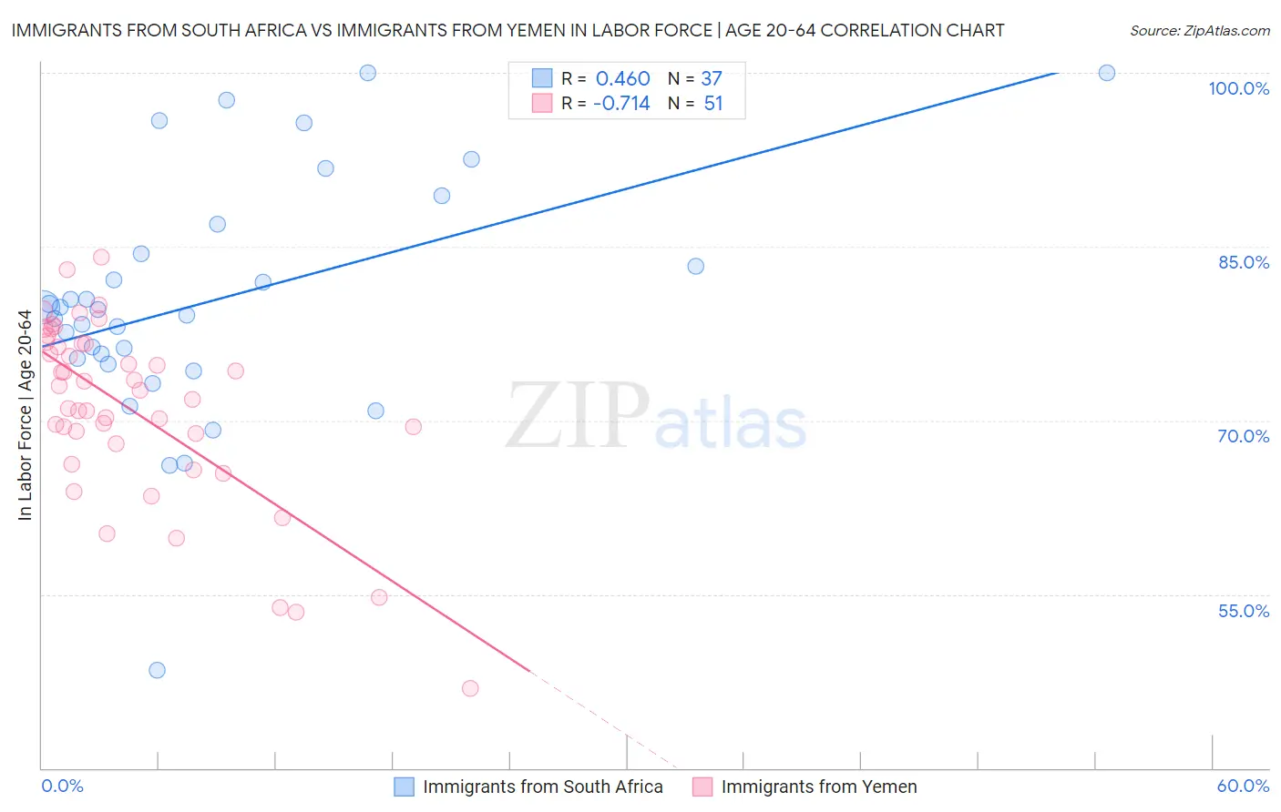 Immigrants from South Africa vs Immigrants from Yemen In Labor Force | Age 20-64