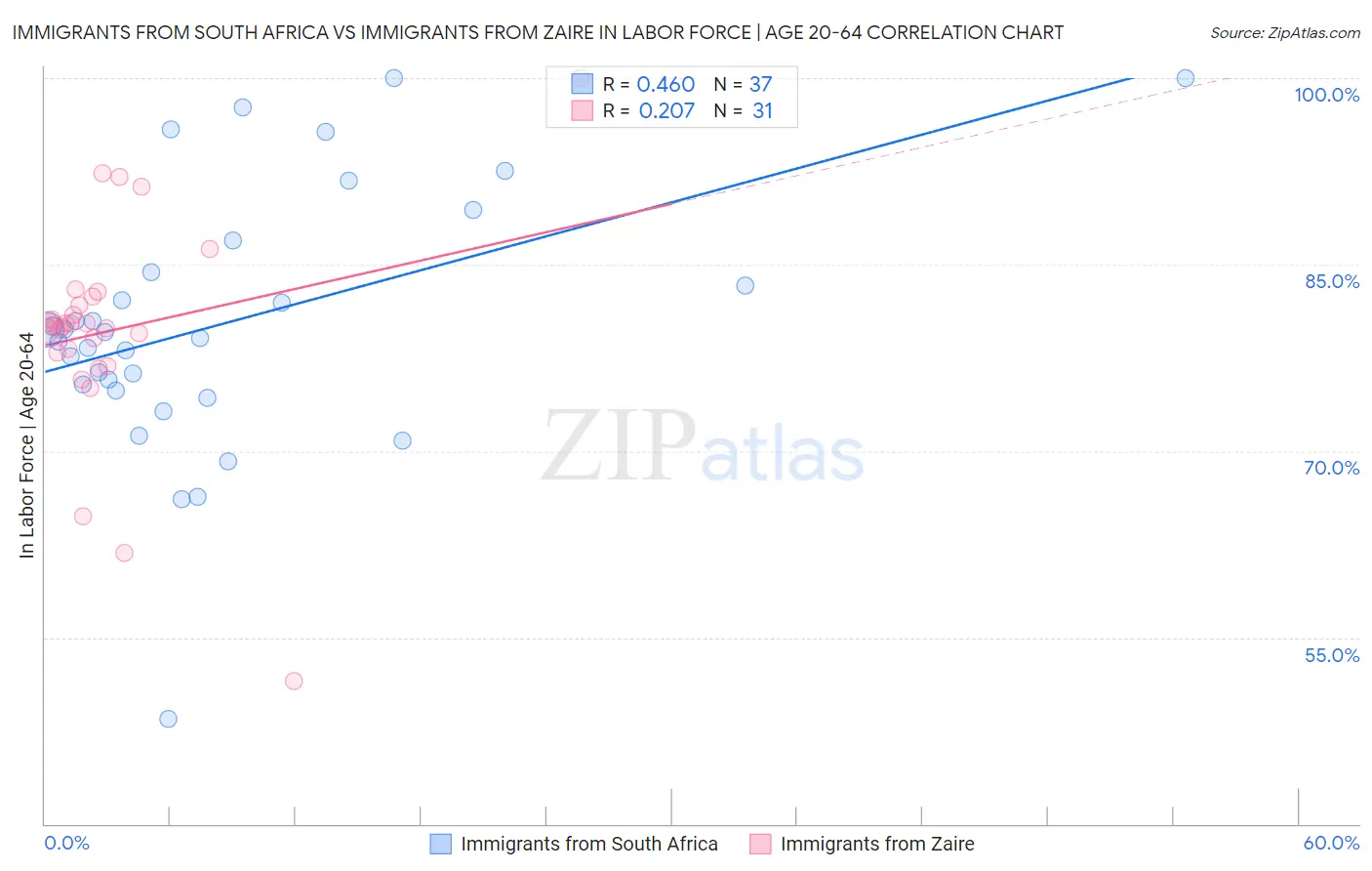 Immigrants from South Africa vs Immigrants from Zaire In Labor Force | Age 20-64