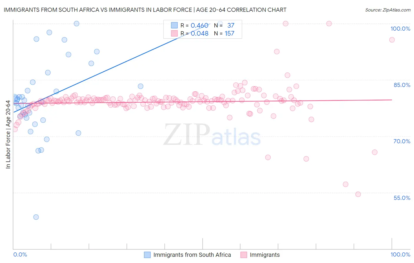 Immigrants from South Africa vs Immigrants In Labor Force | Age 20-64