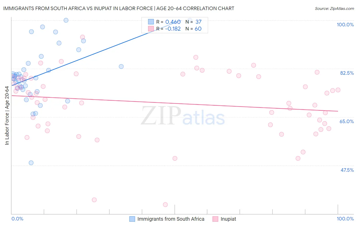 Immigrants from South Africa vs Inupiat In Labor Force | Age 20-64