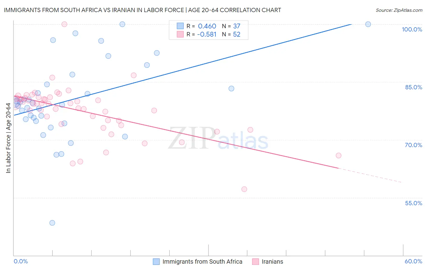 Immigrants from South Africa vs Iranian In Labor Force | Age 20-64