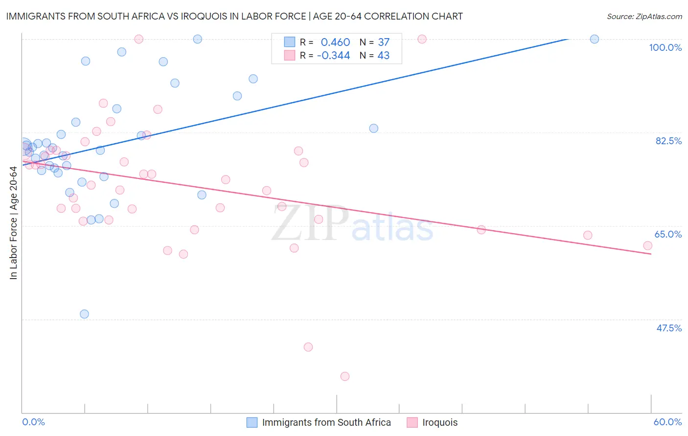 Immigrants from South Africa vs Iroquois In Labor Force | Age 20-64