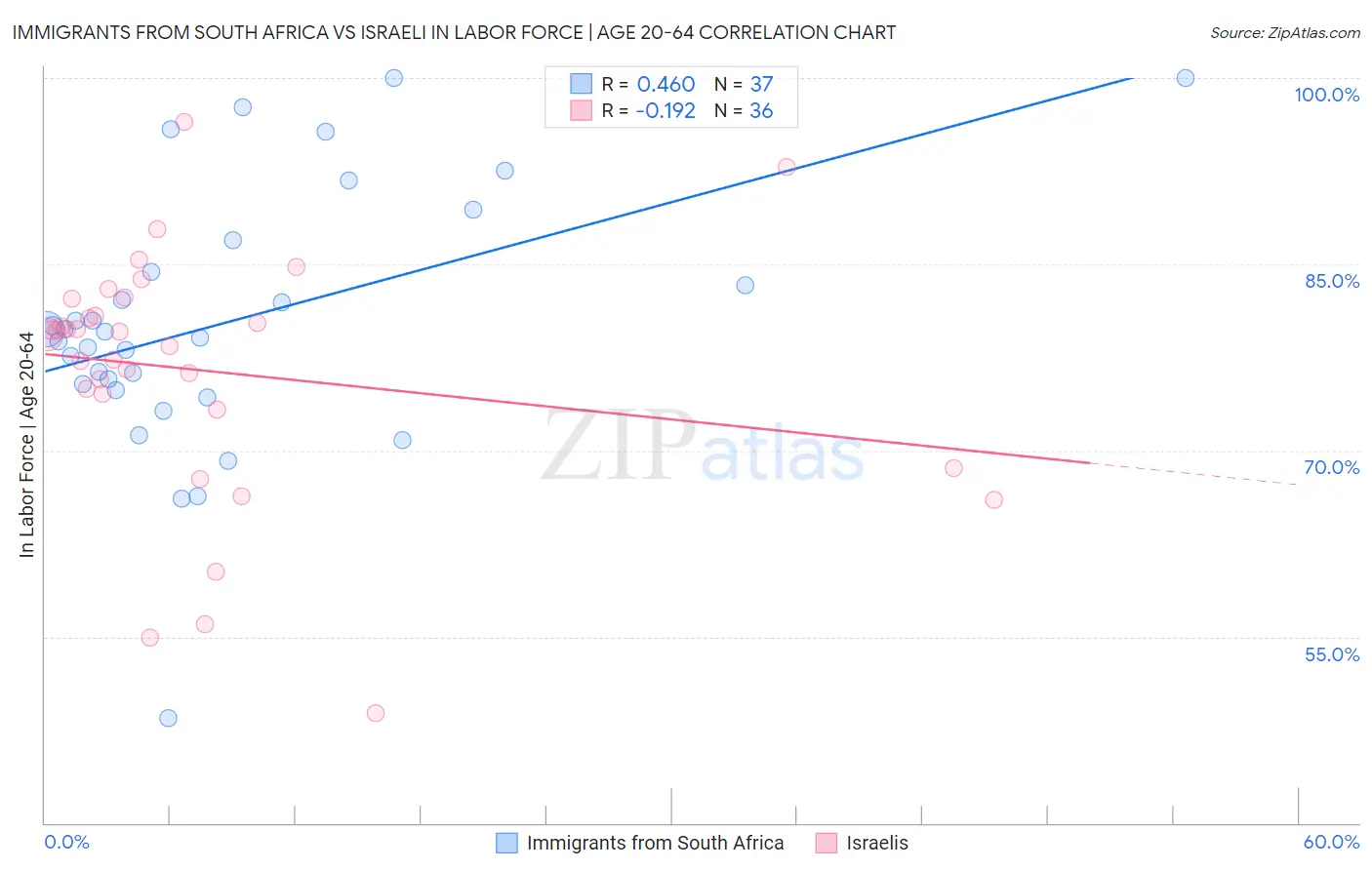 Immigrants from South Africa vs Israeli In Labor Force | Age 20-64