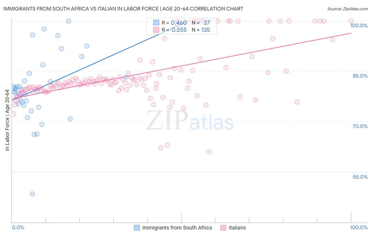 Immigrants from South Africa vs Italian In Labor Force | Age 20-64