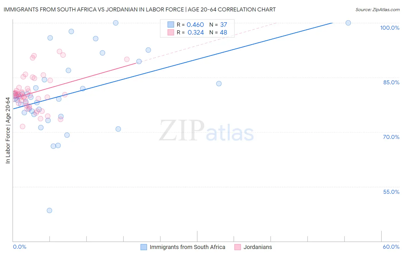 Immigrants from South Africa vs Jordanian In Labor Force | Age 20-64