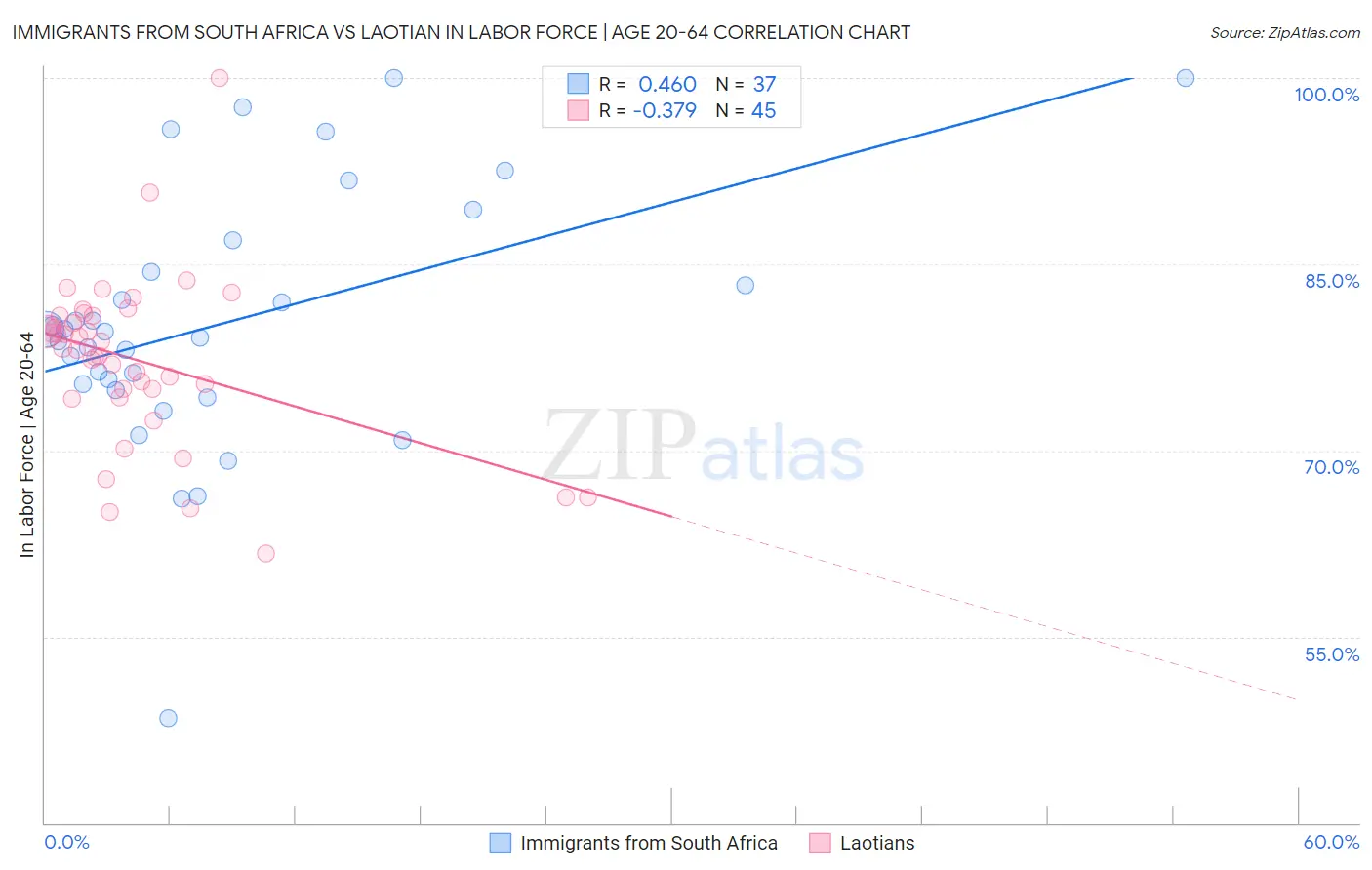 Immigrants from South Africa vs Laotian In Labor Force | Age 20-64