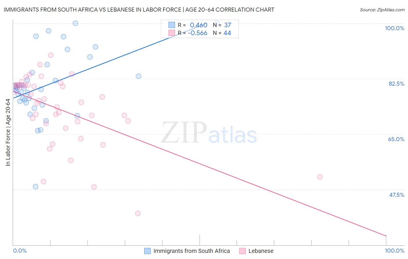 Immigrants from South Africa vs Lebanese In Labor Force | Age 20-64