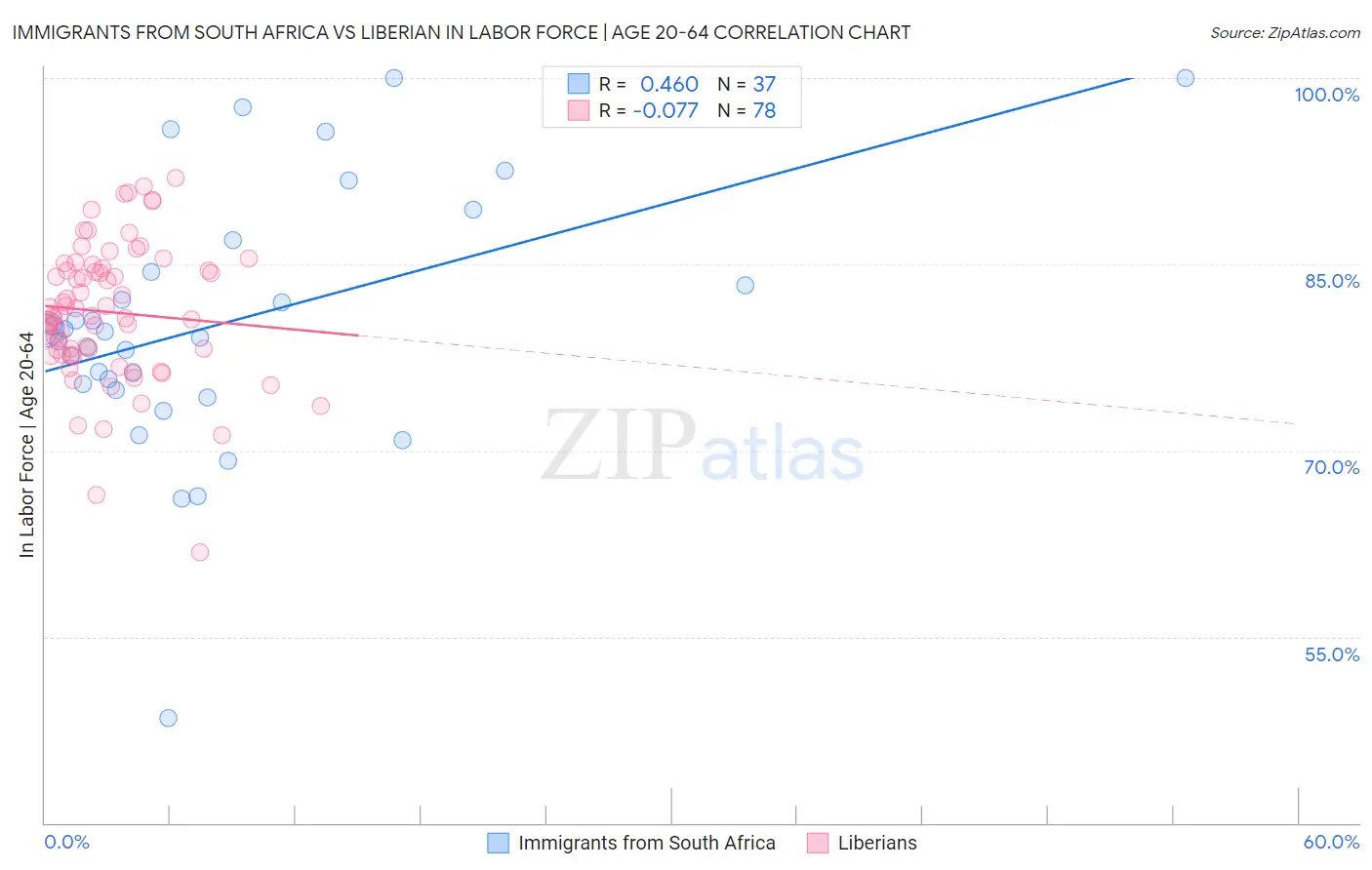 Immigrants from South Africa vs Liberian In Labor Force | Age 20-64