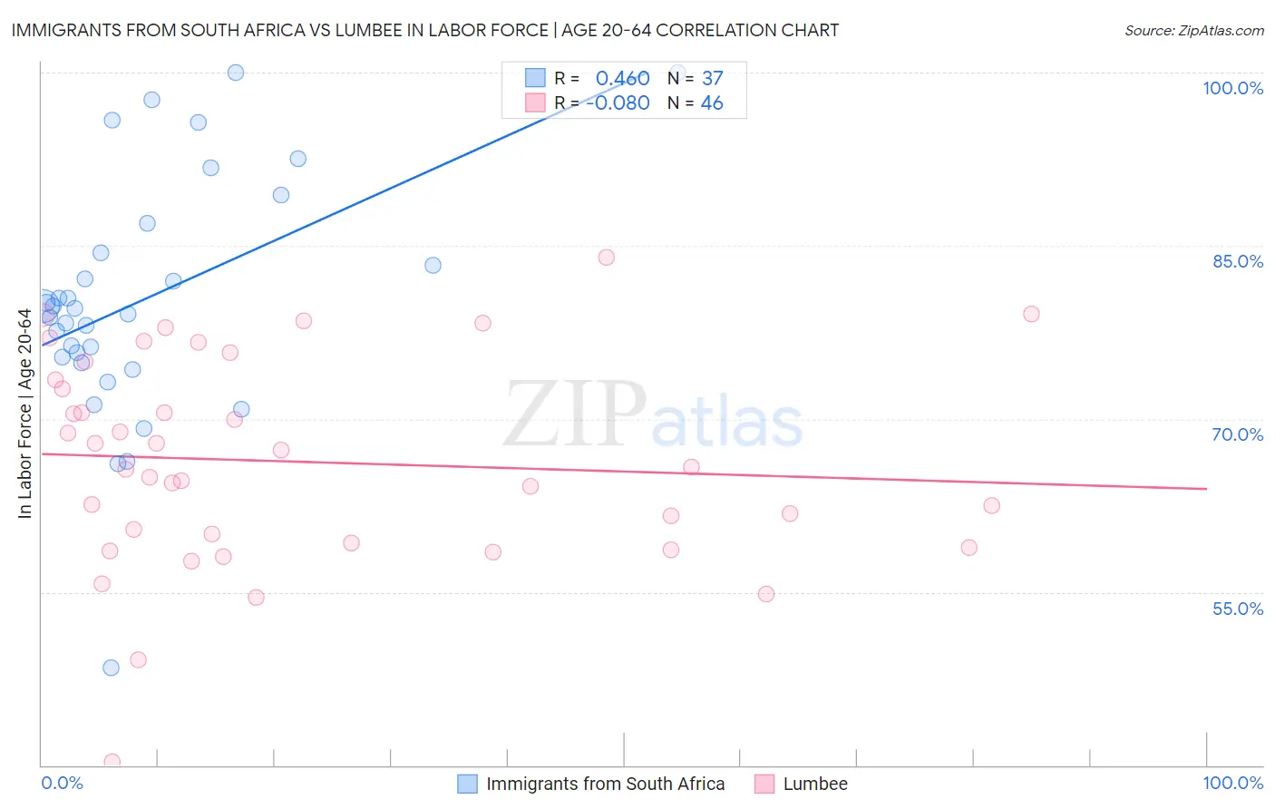 Immigrants from South Africa vs Lumbee In Labor Force | Age 20-64