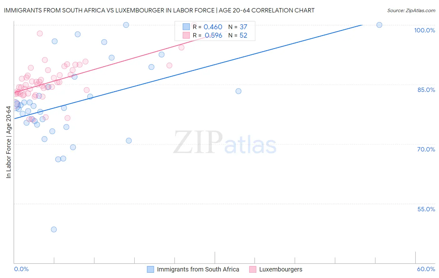 Immigrants from South Africa vs Luxembourger In Labor Force | Age 20-64