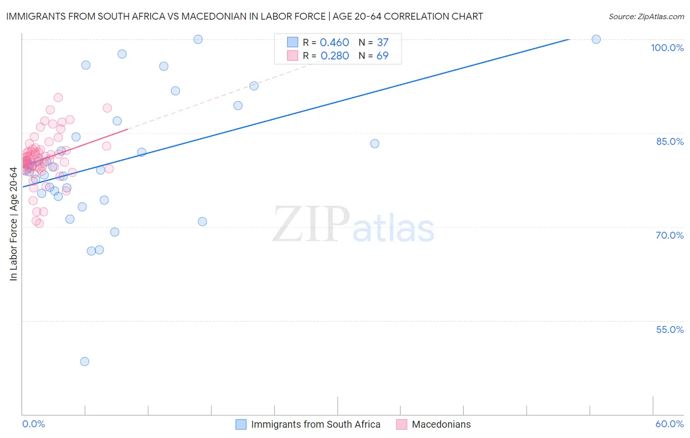 Immigrants from South Africa vs Macedonian In Labor Force | Age 20-64