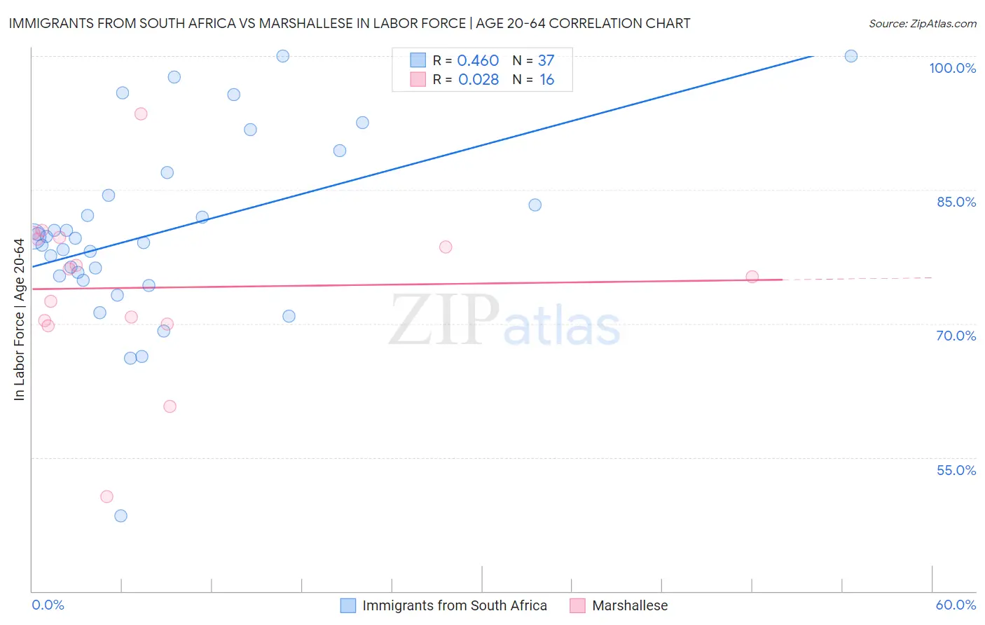 Immigrants from South Africa vs Marshallese In Labor Force | Age 20-64