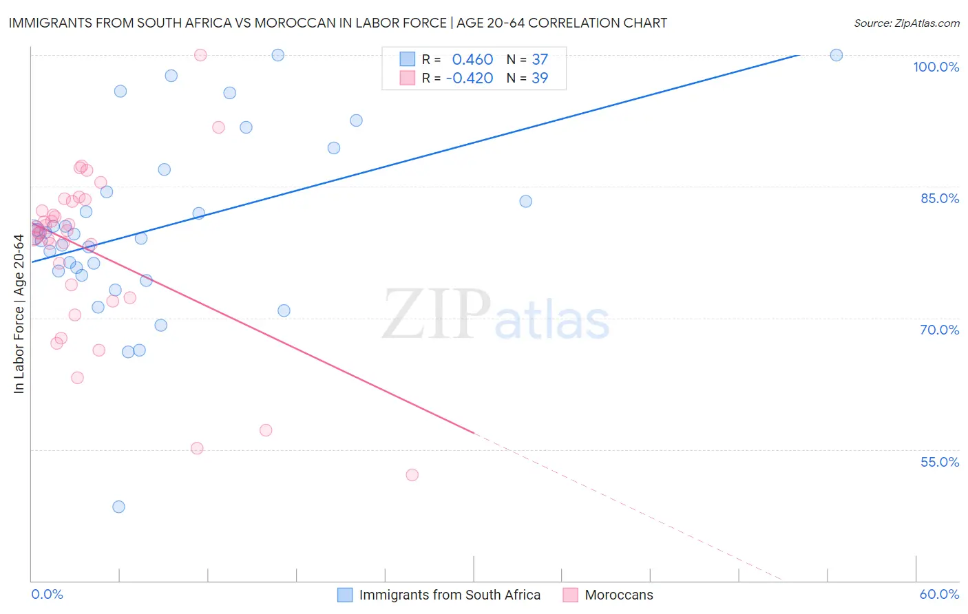 Immigrants from South Africa vs Moroccan In Labor Force | Age 20-64