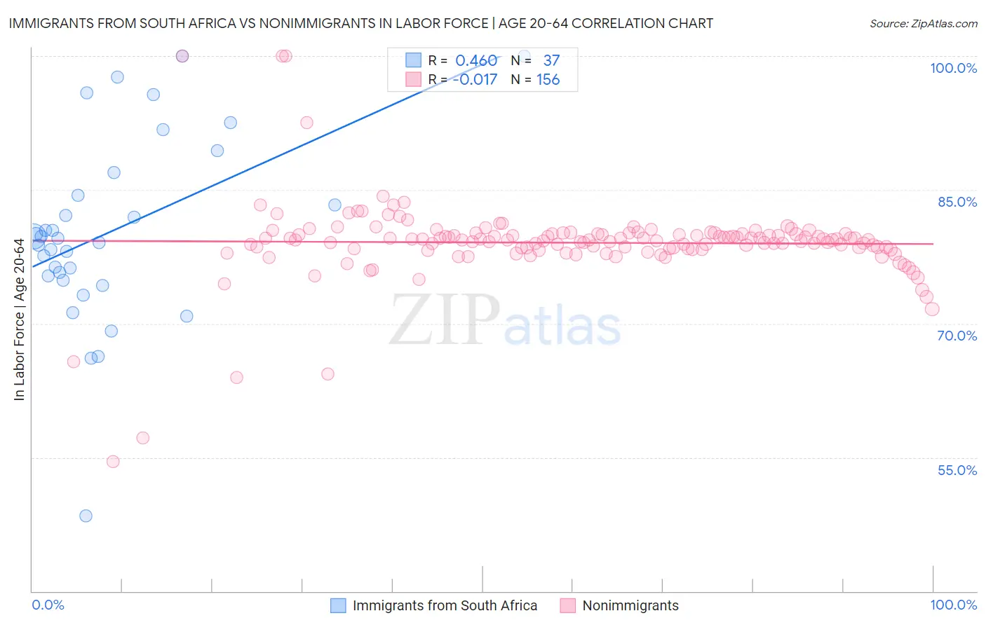 Immigrants from South Africa vs Nonimmigrants In Labor Force | Age 20-64