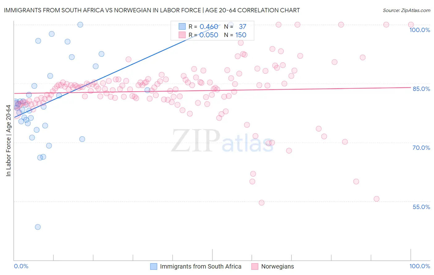 Immigrants from South Africa vs Norwegian In Labor Force | Age 20-64