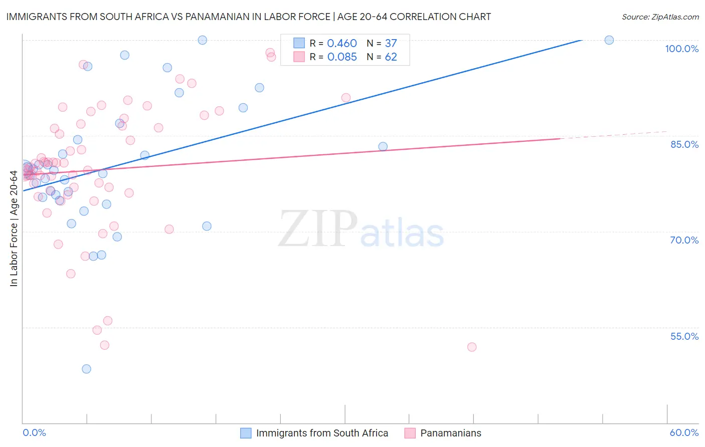 Immigrants from South Africa vs Panamanian In Labor Force | Age 20-64
