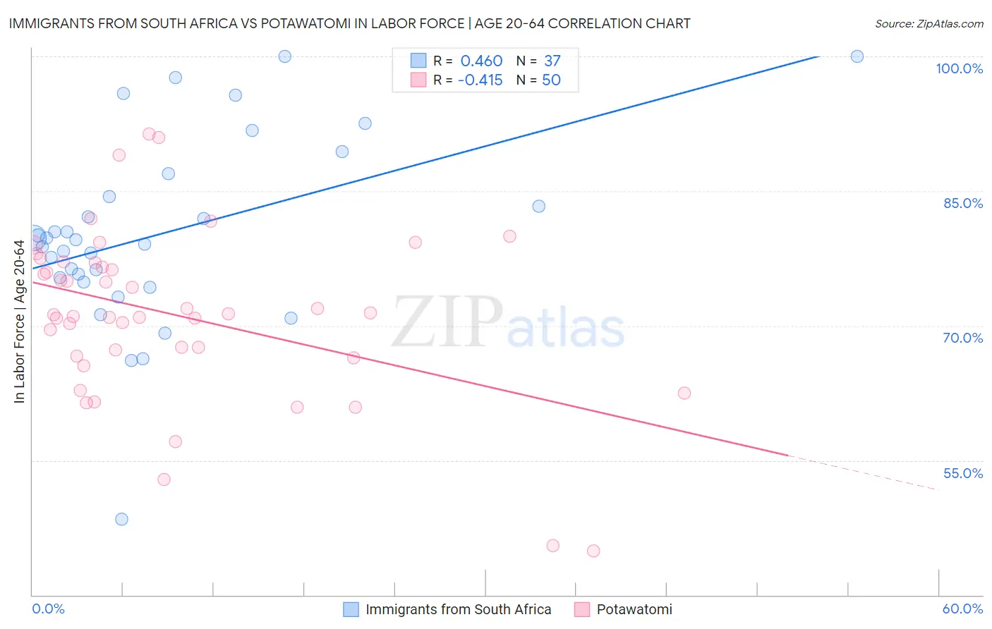 Immigrants from South Africa vs Potawatomi In Labor Force | Age 20-64