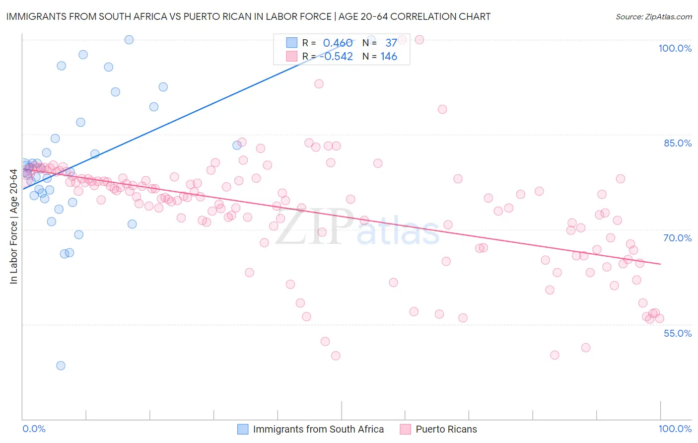 Immigrants from South Africa vs Puerto Rican In Labor Force | Age 20-64