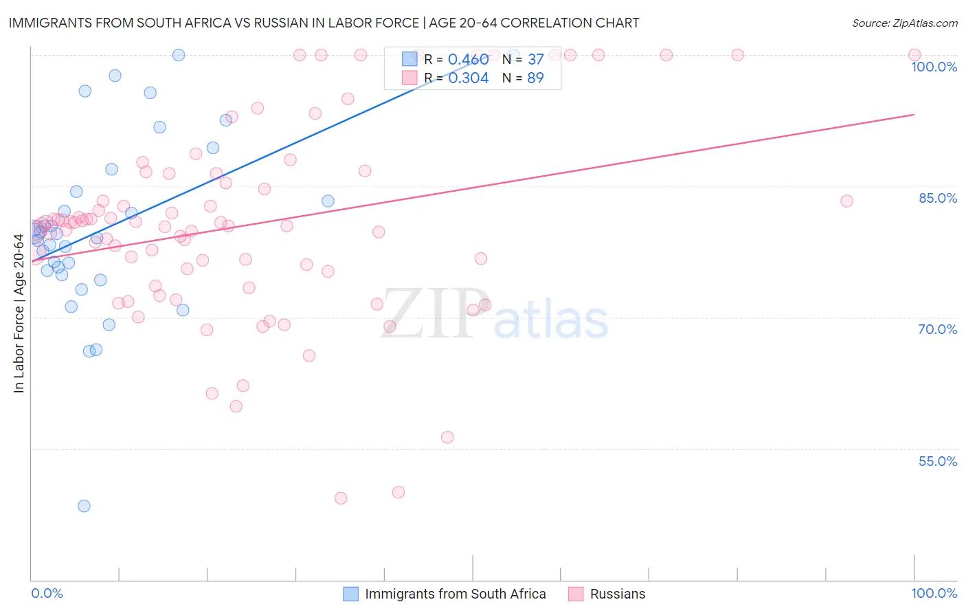 Immigrants from South Africa vs Russian In Labor Force | Age 20-64