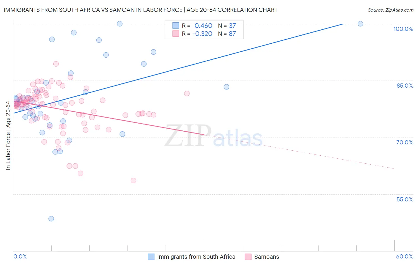 Immigrants from South Africa vs Samoan In Labor Force | Age 20-64