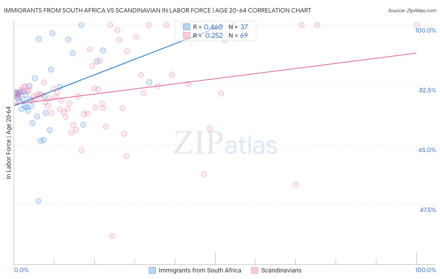 Immigrants from South Africa vs Scandinavian In Labor Force | Age 20-64