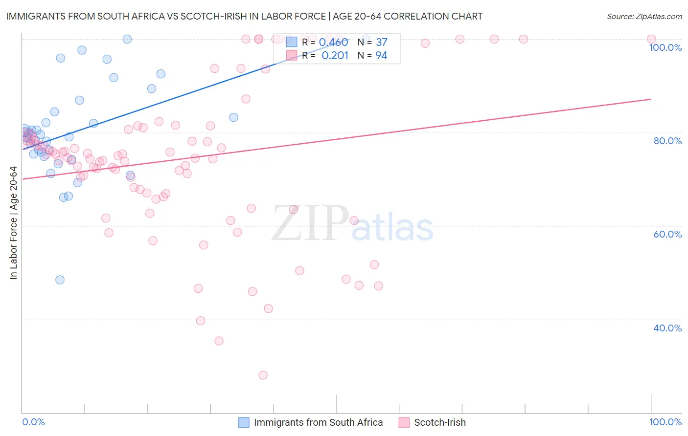 Immigrants from South Africa vs Scotch-Irish In Labor Force | Age 20-64