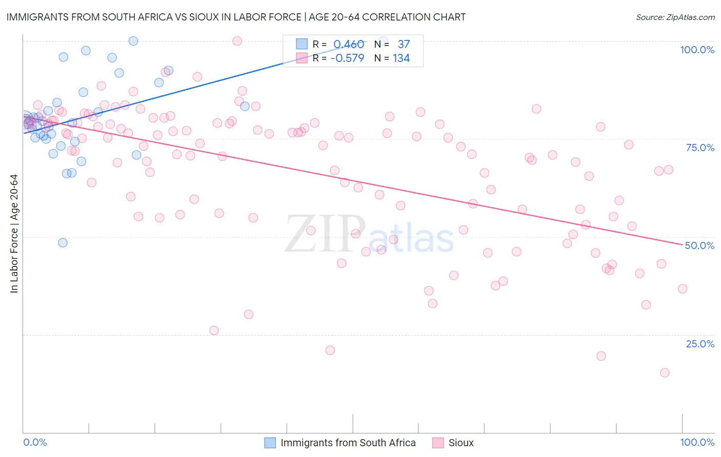 Immigrants from South Africa vs Sioux In Labor Force | Age 20-64