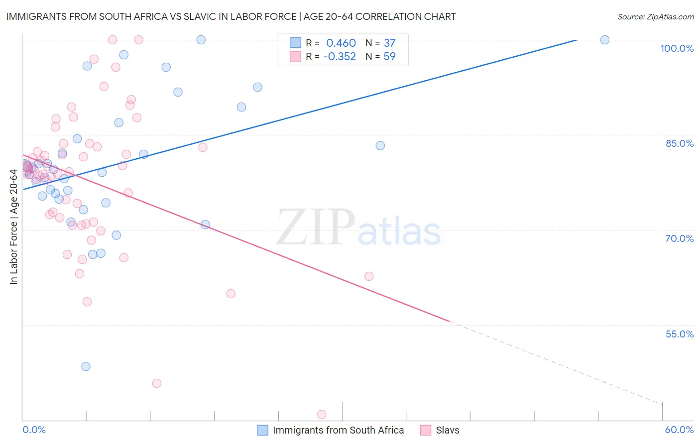 Immigrants from South Africa vs Slavic In Labor Force | Age 20-64
